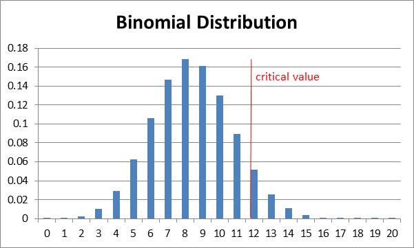 La Distribución Binomial