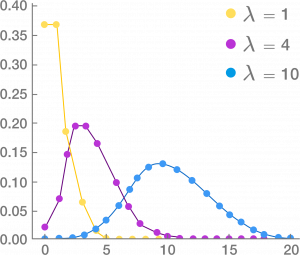 Ejemplos de distribución de Poisson